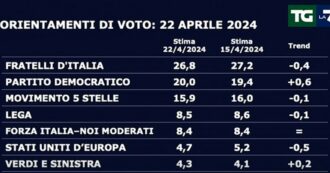 Copertina di Sondaggi Swg: Fdi sotto il 27%, il Pd cresce dello 0,6 e raggiunge il 20. M5s stabile, la lista di Renzi perde mezzo punto in una settimana