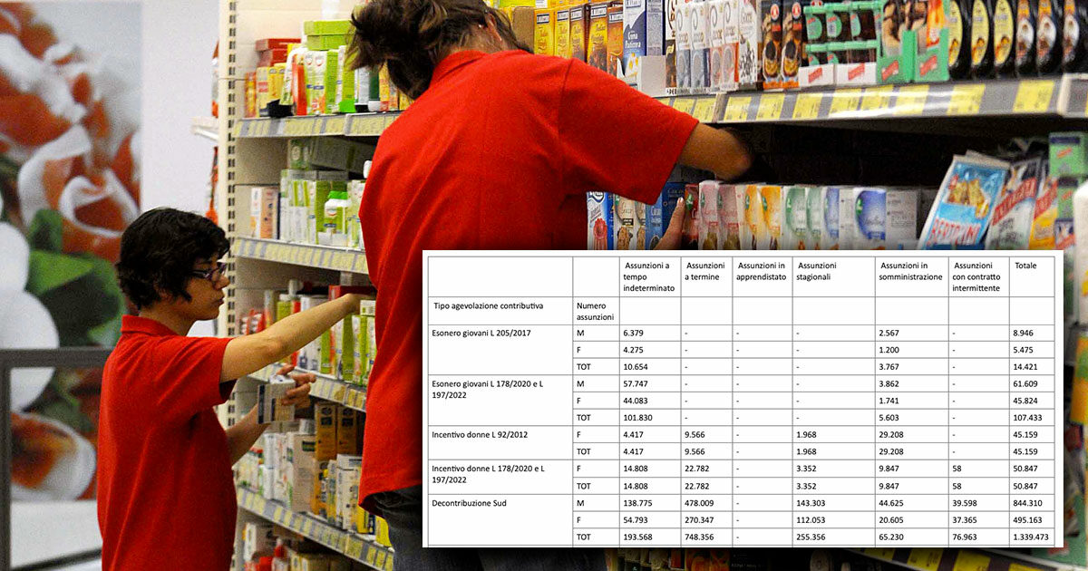 L’occupazione è già in salita ma il governo gonfia gli incentivi: quasi 9 miliardi regalati a chi assume. Anche con contratti precari, part time e stagionali