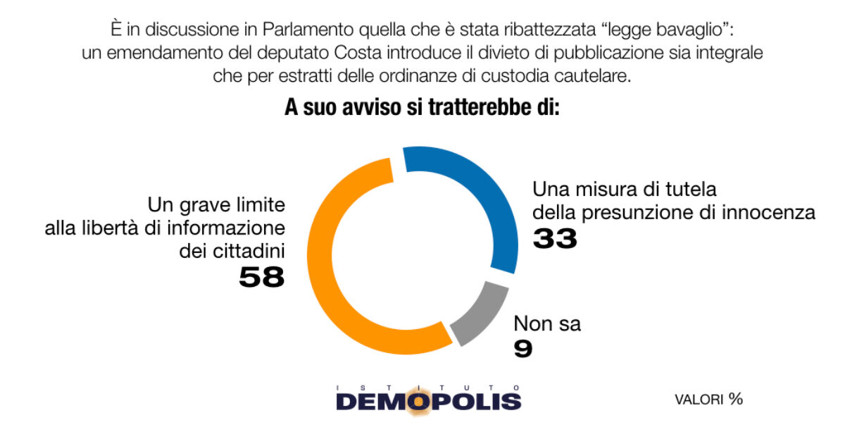 Legge bavaglio “grave limite all’informazione”, intercettazioni “necessarie per le indagini”: le opinioni degli elettori dopo lo scandalo Liguria