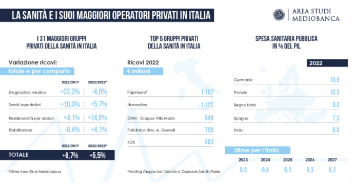 Sanità, si allarga il business in mano ai privati. Mediobanca: “Affari per 70 miliardi, destinati a salire causa attese eccessive nel pubblico”