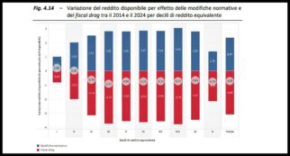 Copertina di “L’inflazione si è mangiata gli effetti positivi dei tagli Irpef. La decontribuzione? Crea una trappola della povertà” – L’analisi dell’Upb