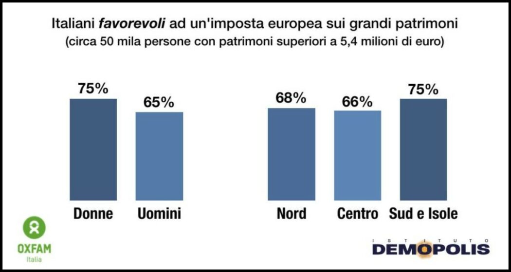 https://st.ilfattoquotidiano.it/wp-content/uploads/2024/09/25/oxfam-grafico-1200-1050x559.jpg