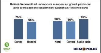 Per l’85% degli italiani il fisco non è equo. 7 su 10 a favore di un’imposta sui grandi patrimoni. Il sondaggio di Demopolis per Oxfam