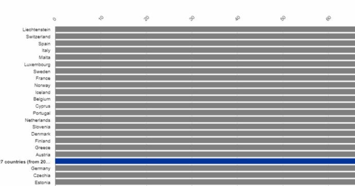 In Europa la vita si allunga sempre di più, ma fino a che età si vive bene? Tutti i dati dell’Eurostat