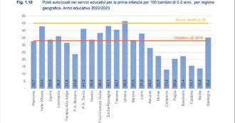 Copertina di Il governo rinuncia all’obiettivo di garantire un posto in asilo nido ogni tre bambini in tutta Italia. Il Sud resta indietro