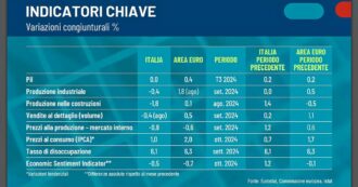 Copertina di A settembre ventesimo calo della produzione industriale italiana. Istat: “Pil peggio della media Ue”
