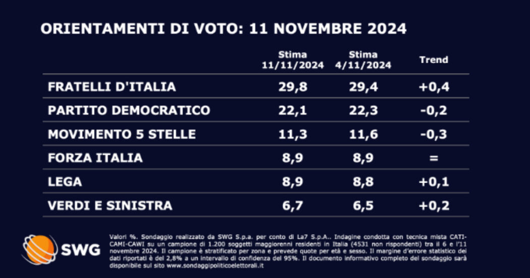 https://st.ilfattoquotidiano.it/wp-content/uploads/2024/11/12/Cattura-8-1050x551.jpg