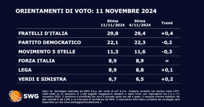 Sondaggi, crescono FdI e le forze di governo: il partito di Meloni si riavvicina al 30%. Calano le opposizioni (tranne Alleanza Verdi e Sinistra)