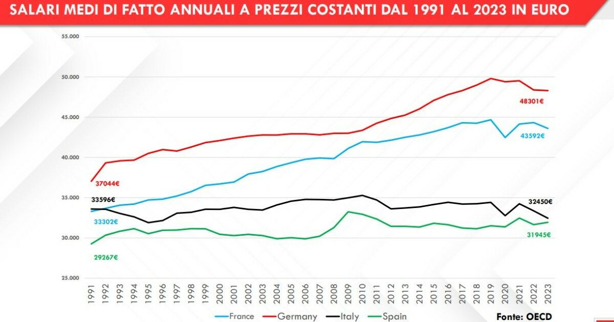 Fondazione Di Vittorio: “Tra 1991 e 2023 salari reali calati di 1000 euro. Negli ultimi quattro anni l’inflazione ne he fatti perdere oltre 5mila”