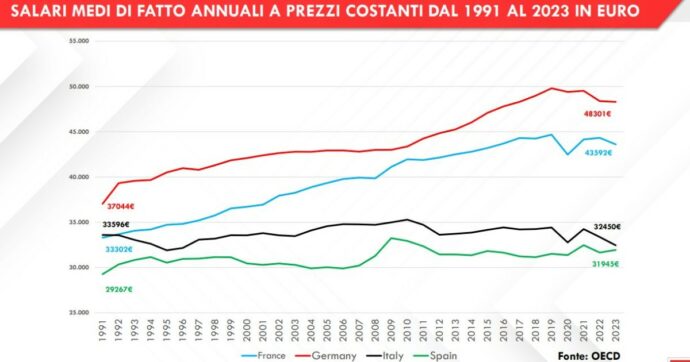  “Tra 1991 e 2023 salari reali calati di 1000 euro. Negli ultimi tre anni l’inflazione ne he fatti perdere oltre 5mila”