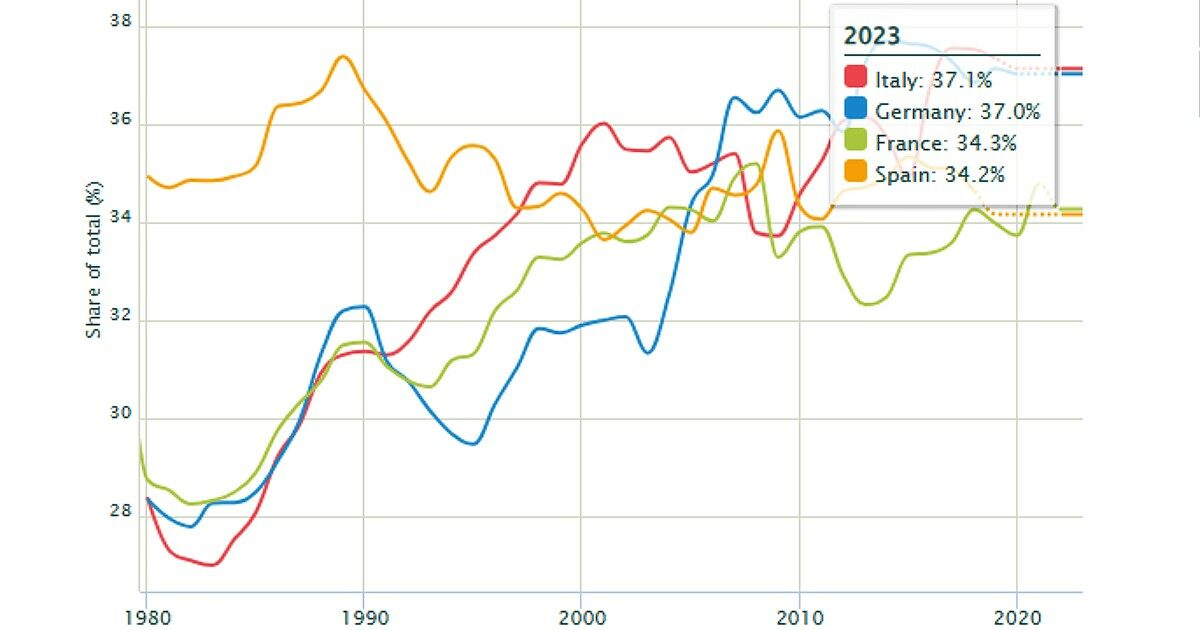 Disuguaglianze, Italia quarta in Europa dopo Bulgaria, Romania e Polonia per reddito che finisce al 10% più benestante