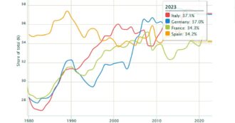 Copertina di Disuguaglianze, Italia quarta in Europa dopo Bulgaria, Romania e Polonia per reddito che finisce al 10% più benestante