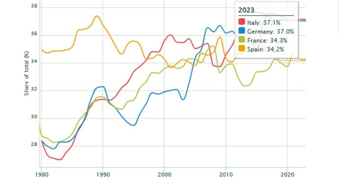 Disuguaglianze, Italia quarta in Europa dopo Bulgaria, Romania e Polonia per reddito che finisce al 10% più benestante