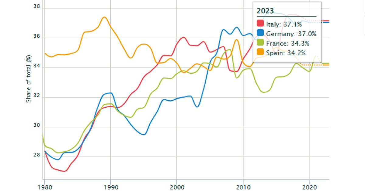 Copertina di Disuguaglianze, Italia quarta in Europa dopo Bulgaria, Romania e Polonia per reddito che finisce al 10% più benestante