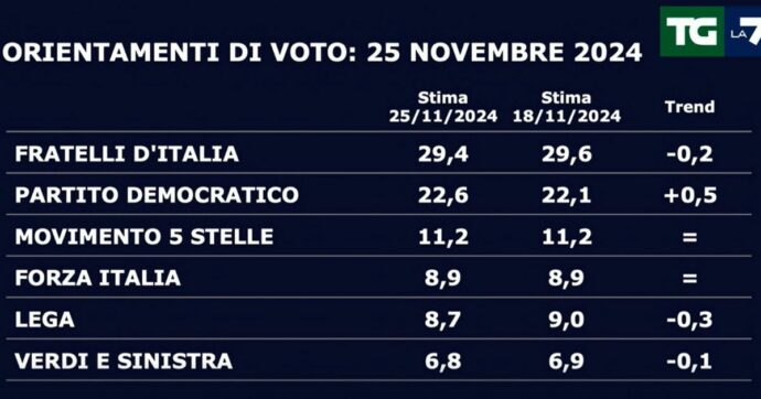 Sondaggi Swg: Pd in crescita, in calo Fratelli d’Italia. La Lega scende sotto Forza Italia