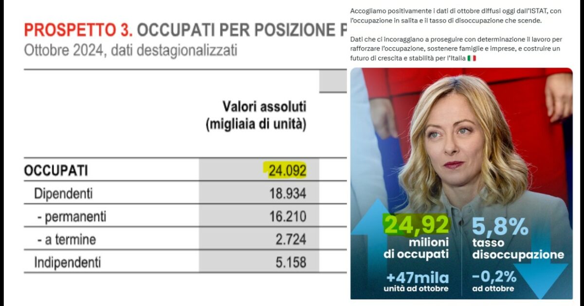 Meloni festeggia sui social i dati sul mercato del lavoro: “Incoraggianti, 24,92 milioni di occupati”. Ma dimentica uno zero: sono 24,092