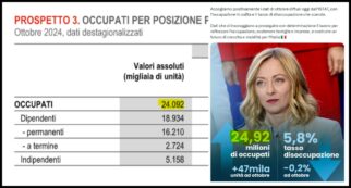 Copertina di Meloni festeggia sui social i dati sul mercato del lavoro: “Incoraggianti, 24,92 milioni di occupati”. Ma dimentica uno zero: sono 24,092