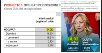 Copertina di Meloni festeggia sui social i dati sul mercato del lavoro: “Incoraggianti, 24,92 milioni di occupati”. Ma dimentica uno zero: sono 24,092