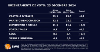 Copertina di Sondaggi, l’assoluzione di Salvini spinge la Lega: il Carroccio “ruba” voti agli alleati. Nell’opposizione torna a crescere il M5s