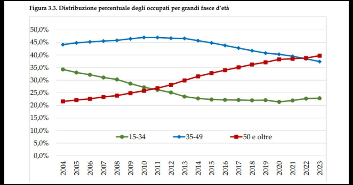 “In 20 anni gli occupati under 35 sono calati di 2,2 milioni e quelli tra 50 e 89 anni saliti di 4,9. Sviluppo e sostenibilità del welfare a rischio”