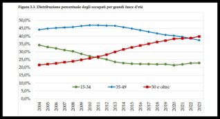 Copertina di “In 20 anni gli occupati under 35 sono calati di 2,2 milioni e quelli tra 50 e 89 anni saliti di 4,9. Sviluppo e sostenibilità del welfare a rischio”