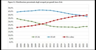 Copertina di “In 20 anni gli occupati under 35 sono calati di 2,2 milioni e quelli tra 50 e 89 anni saliti di 4,9. Sviluppo e sostenibilità del welfare a rischio”