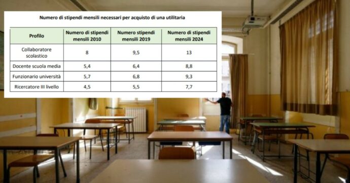 Povera scuola: stipendi dei docenti su del 6%, l’inflazione è al 17%. “Il governo risparmia e li condanna a perdere potere d’acquisto”