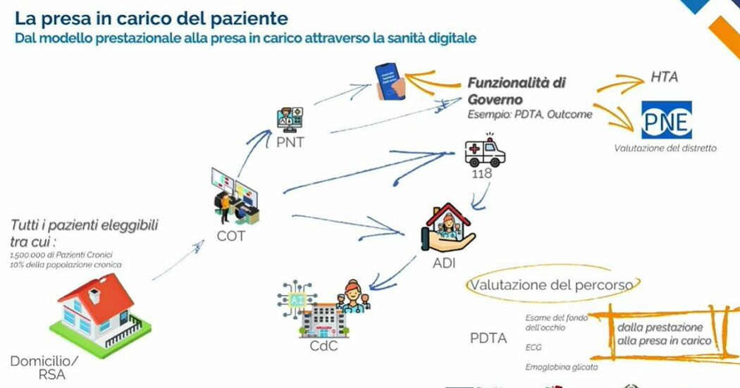 https://st.ilfattoquotidiano.it/wp-content/uploads/2025/02/04/telemedicina-1200-1050x551.jpg