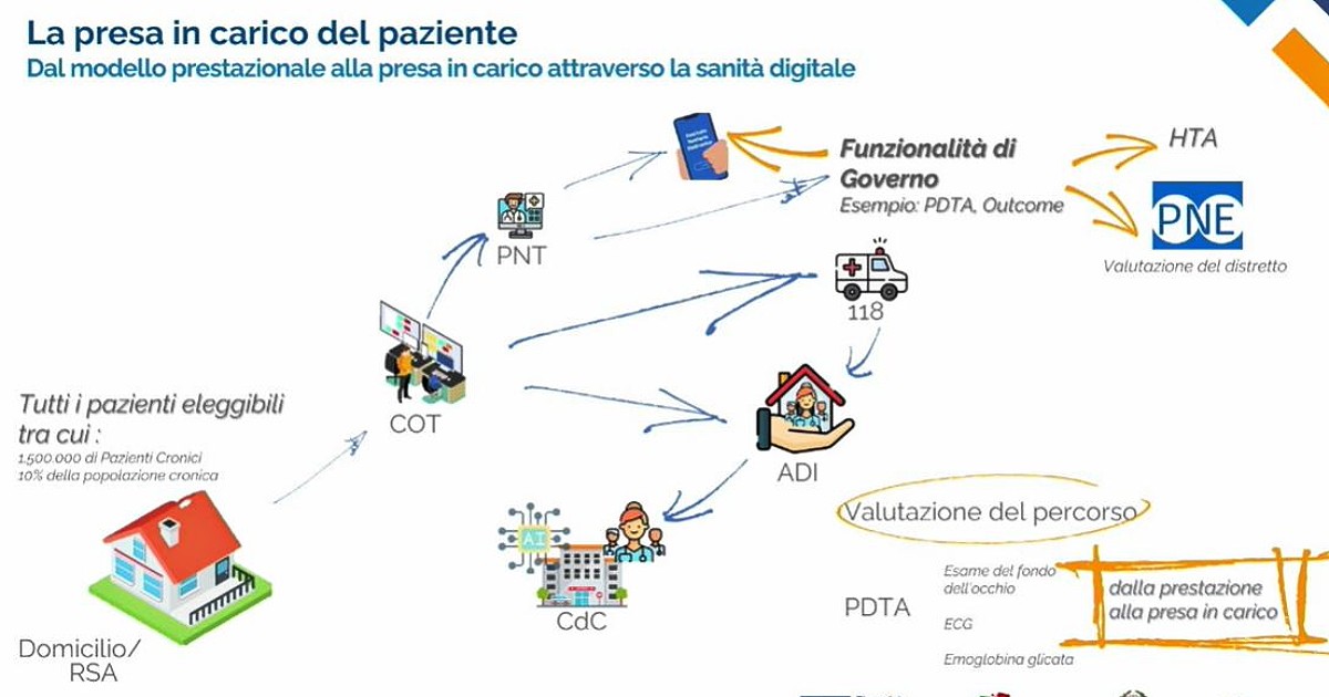 Al via la piattaforma nazionale di telemedicina prevista dal Pnrr: entro fine anno dovrà assistere almeno 300mila pazienti