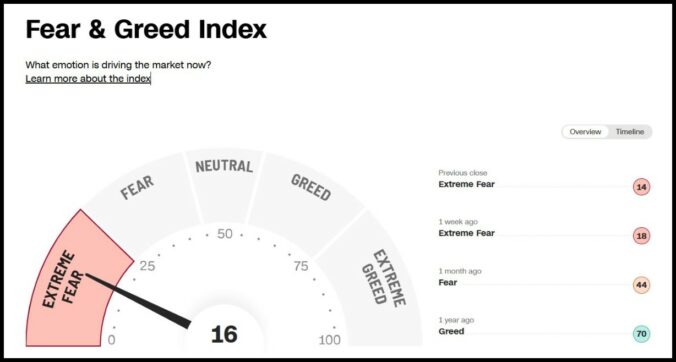 Trump spaventa i mercati: oro ai massimi, oltre 3mila dollari l’oncia. Salgono gli “indici della paura” e crolla la fiducia dei consumatori