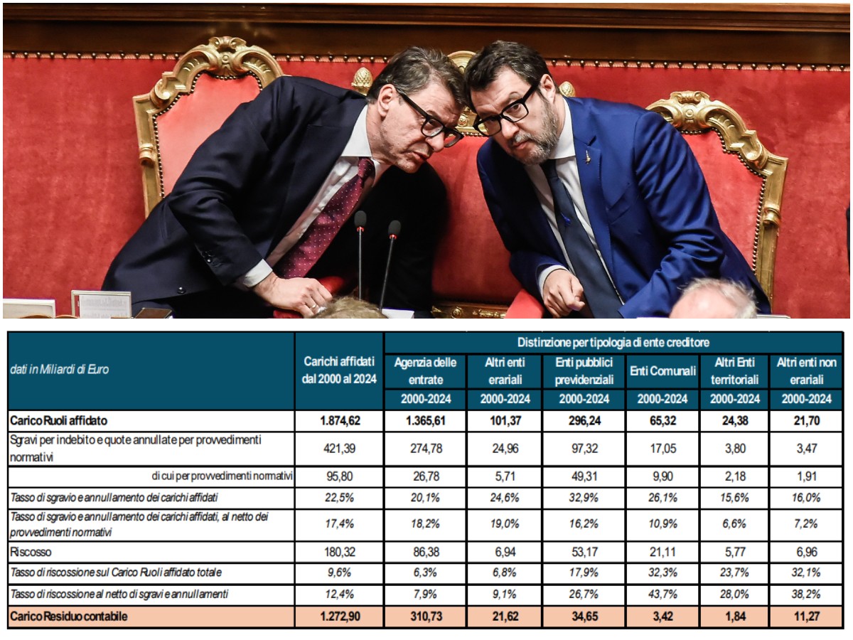 Fisco, debiti a 1.270 miliardi. Corte dei Conti e Ufficio di bilancio gelano la Lega: bocciata la quinta rottamazione