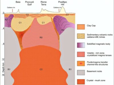 Copertina di Campi Flegrei, l’Ingv: “Il sistema magmatico della caldera in 3d fino a profondità mai esplorate prima”