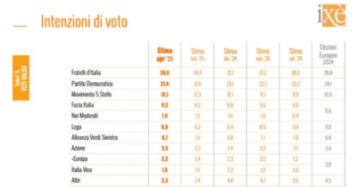 Copertina di Sondaggi, Ixé: FdI cala in favore di Fi e Lega, nel centrosinistra cresce solo il M5s. Fiducia in Giorgia Meloni al 43%