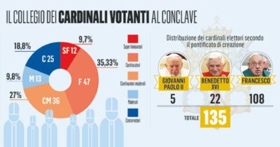 Copertina di Conclave, ecco I 5 “par titi”: Francescani in pole