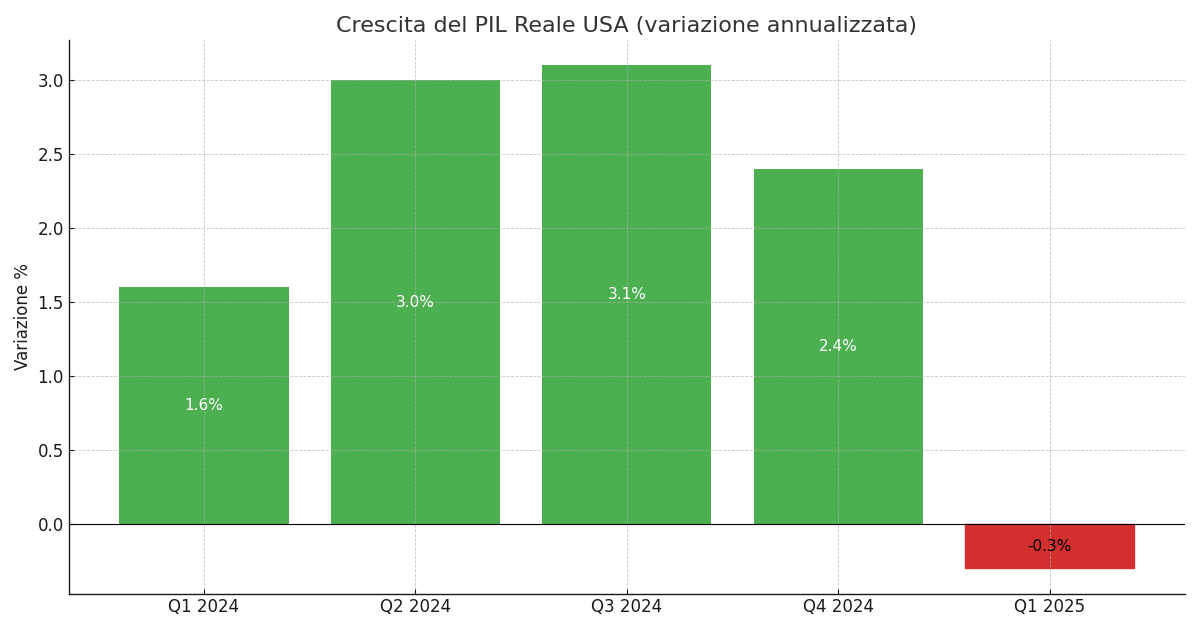 ruolo inesistente da Ilfattoquotidiano.it il ruolo inesistente delle importazioni e l errore nei dati statistici cosa c è davvero dietro il calo del pil usa