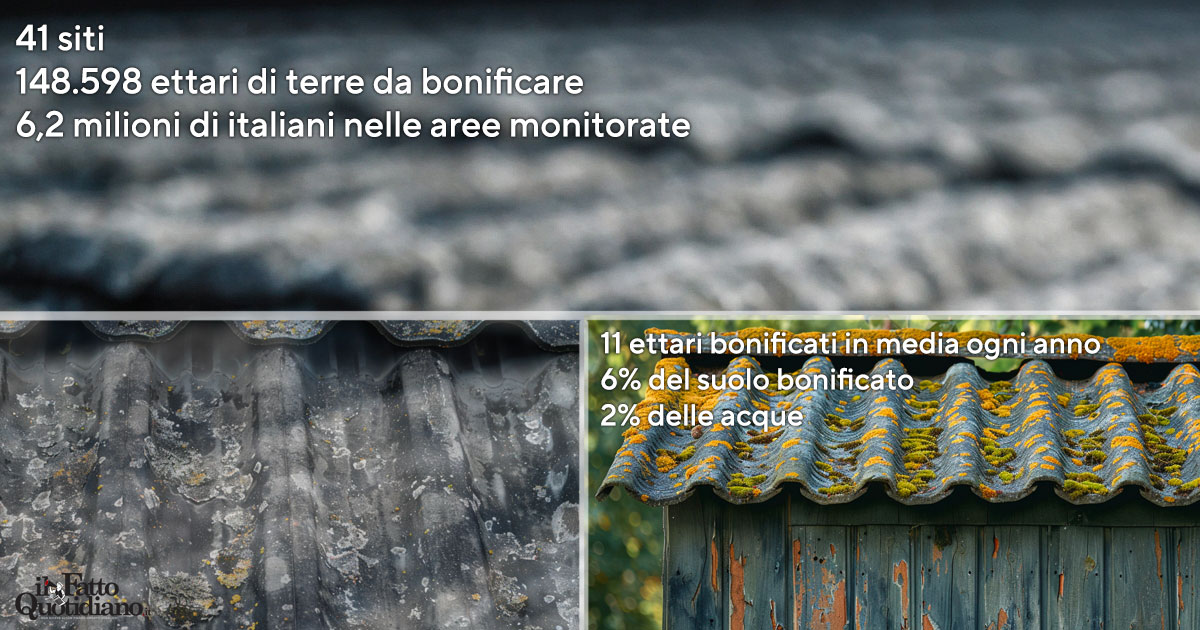 Bonifiche, l’Italia delle incompiute: solo il 6% è stato completato. Baratro falde: risanato appena il 2% Bonifiche, l’Italia delle incompiute: solo il 6% è stato completato. Baratro falde: risanato appena il 2%