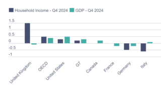 Reddito reale delle famiglie in calo a fine 2024: Italia fanalino di coda nell’Ocse, peggio solo l’Australia