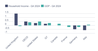 Copertina di Reddito reale delle famiglie in calo a fine 2024: Italia fanalino di coda nell’Ocse, peggio solo l’Australia