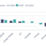 Copertina di Reddito reale delle famiglie in calo a fine 2024: Italia fanalino di coda nell’Ocse, peggio solo l’Australia
