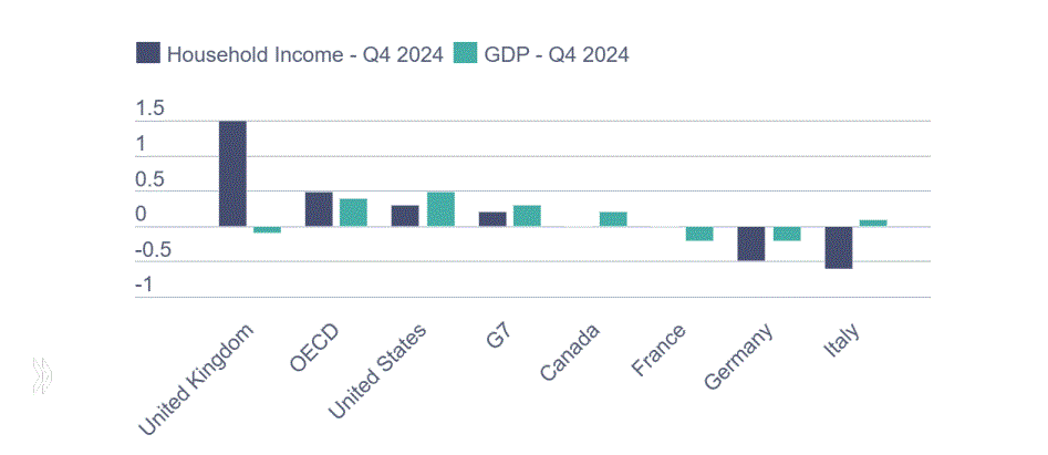 Reddito reale delle famiglie in calo a fine 2024: Italia fanalino di coda nell’Ocse, peggio solo l’Australia Reddito reale delle famiglie in calo a fine 2024: Italia fanalino di coda nell’Ocse, peggio solo l’Australia