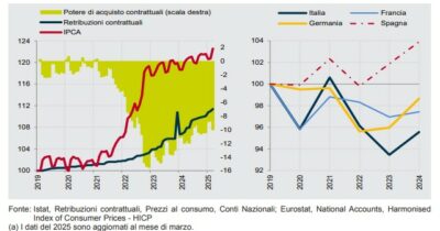 Copertina di “Dal 2019 il potere d’acquisto dei salari è calato del 10,5%”. L’allarme nel rapporto annuale dell’Istat