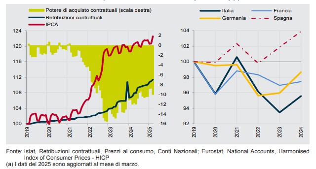 “Dal 2019 il potere d’acquisto dei salari è calato del 10,5%”. L’allarme nel rapporto annuale dell’Istat “Dal 2019 il potere d’acquisto dei salari è calato del 10,5%”. L’allarme nel rapporto annuale dell’Istat