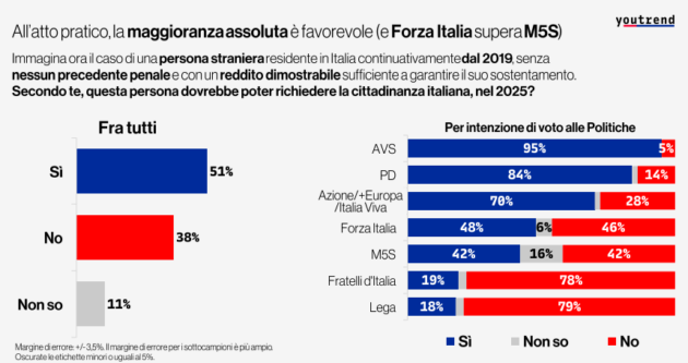 referendum cittadinanza il sondaggio il 51 degli intervistati è a favore ma in 3 su 5 non conoscono la legge attuale