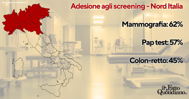 sanità così è crollata la spesa per prevenzione e vaccini e i cittadini non accedono nemmeno agli screening gratuiti