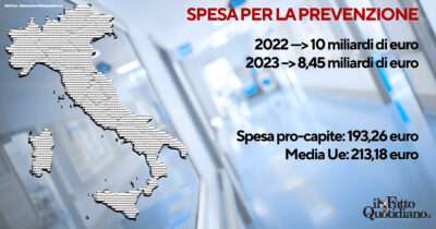 Copertina di Sanità, così è crollata la spesa per prevenzione e vaccini. E i cittadini non accedono nemmeno agli screening gratuiti
