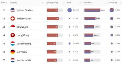 Copertina di Gli Usa primi nella classifica della segretezza finanziaria. La Ue? “Metà dei Paesi membri aiuta gli evasori fiscali stranieri”