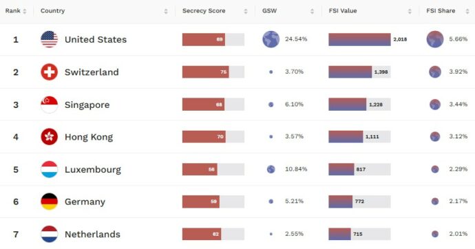 Gli Usa primi nella classifica della segretezza finanziaria. La Ue? “Metà dei Paesi membri aiuta gli evasori fiscali stranieri”