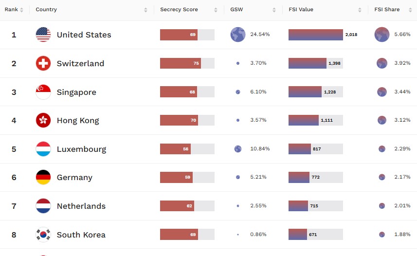 gli usa primi nella classifica della segretezza finanziaria la ue metà dei paesi membri aiuta gli evasori fiscali stranieri
