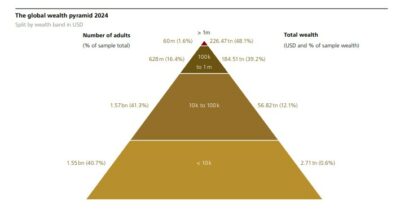Copertina di Ubs: “Nei prossimi 30 anni in Italia oltre 2.300 miliardi verranno trasferiti in eredità”. E i milionari sono 1,3 milioni