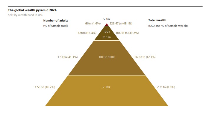 Ubs: “Nei prossimi 30 anni in Italia oltre 2.300 miliardi verranno trasferiti in eredità”. E i milionari sono 1,3 milioni Ubs: “Nei prossimi 30 anni in Italia oltre 2.300 miliardi verranno trasferiti in eredità”. E i milionari sono 1,3 milioni